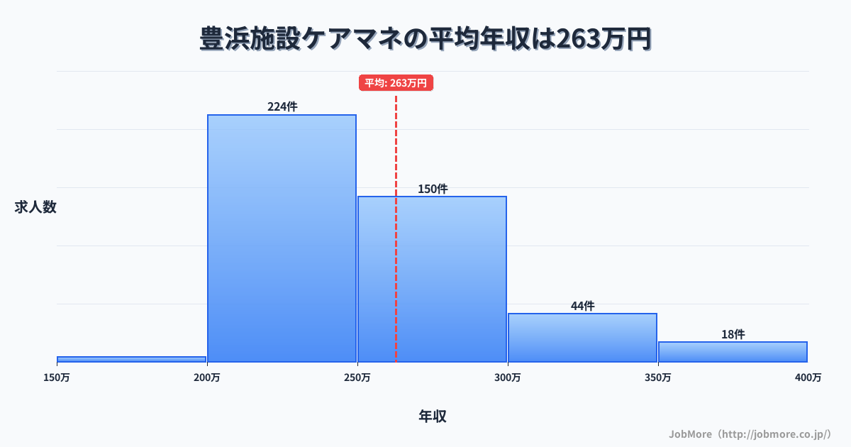 香川県観音寺市豊浜駅周辺の施設ケアマネの平均年収は262万円です。中央値は248万円、最頻値は200万円〜250万円です。