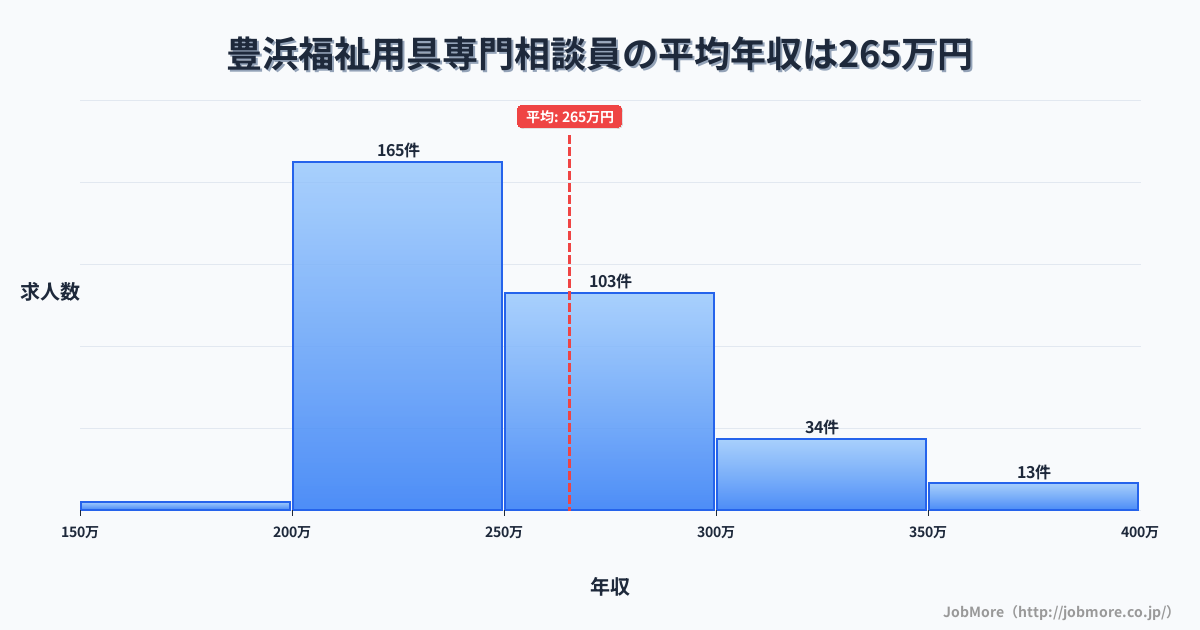 香川県観音寺市豊浜駅周辺の福祉用具専門相談員の平均年収は265万円です。中央値は247万円、最頻値は200万円〜250万円です。