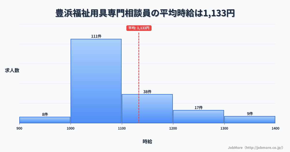 香川県観音寺市豊浜駅周辺の福祉用具専門相談員の平均時給は1,133円です。中央値は1,059円、最頻値は1,000円〜1,100円です。