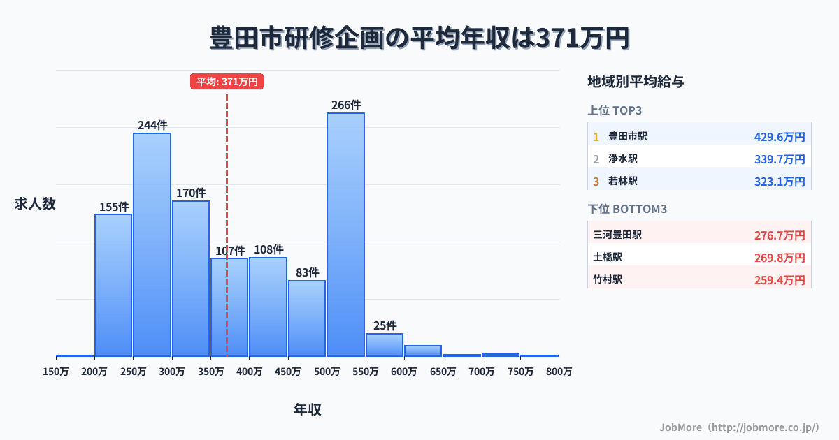 愛知県 豊田市内の研修企画の平均年収は371万円です。中央値は351万円、最頻値は500万円〜550万円です。