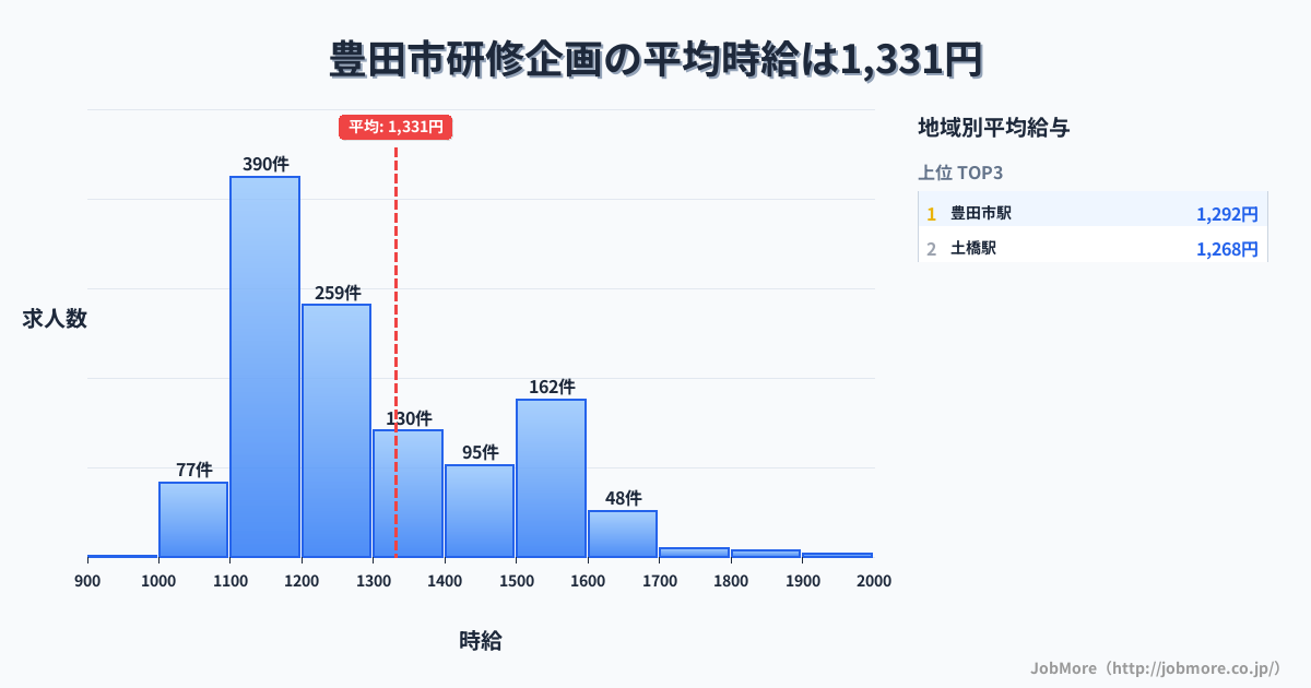 愛知県 豊田市内の研修企画の平均時給は1,330円です。中央値は1,201円、最頻値は1,100円〜1,200円です。