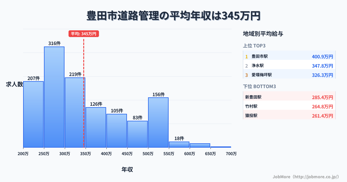 愛知県 豊田市内の道路管理の平均年収は543万円です。中央値は420万円、最頻値は300万円〜350万円です。