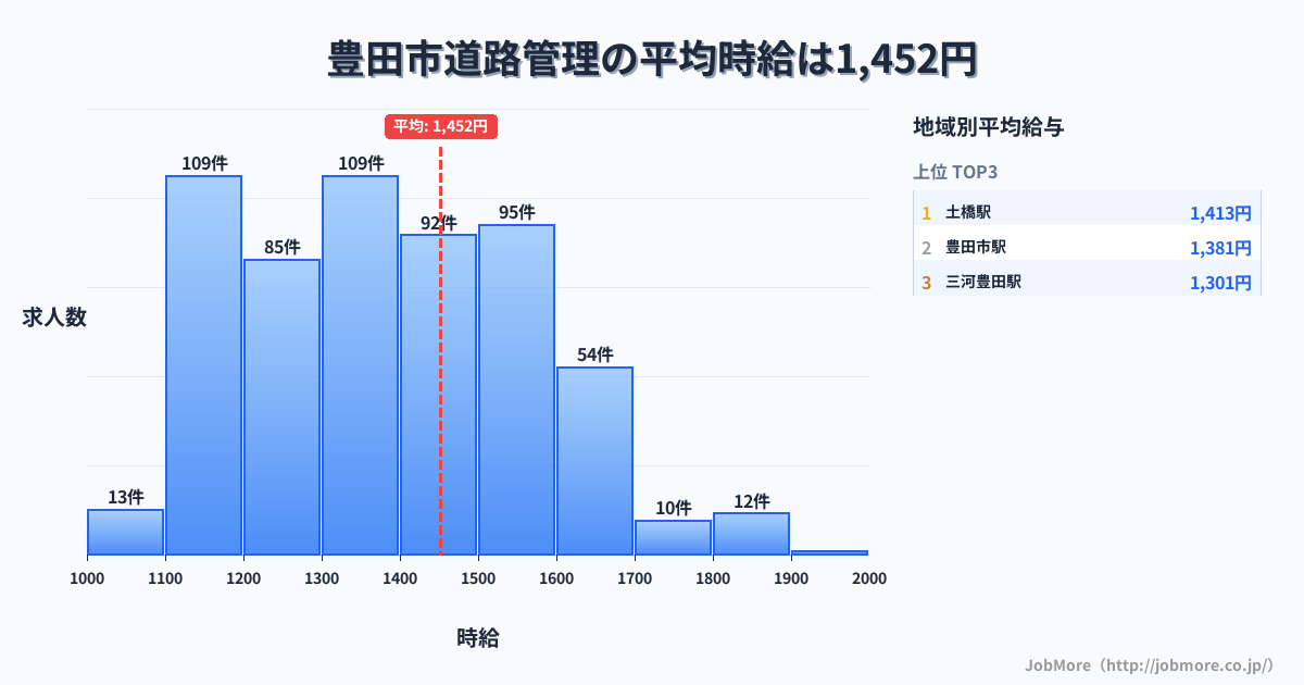 愛知県 豊田市内の道路管理の平均時給は1,456円です。中央値は1,394円、最頻値は1,100円〜1,200円です。