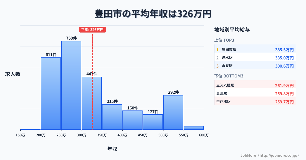 愛知県 豊田市内の平均年収は518万円です。中央値は391万円、最頻値は300万円〜350万円です。