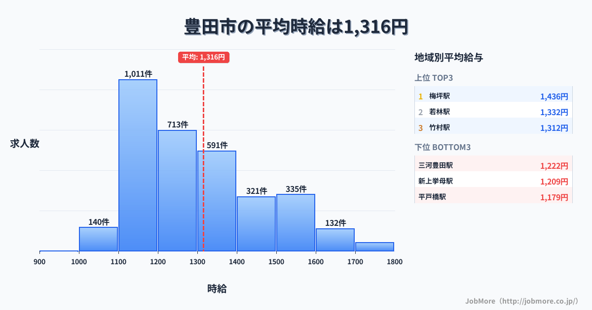 愛知県 豊田市内の平均時給は1,432円です。中央値は1,383円、最頻値は1,100円〜1,200円です。