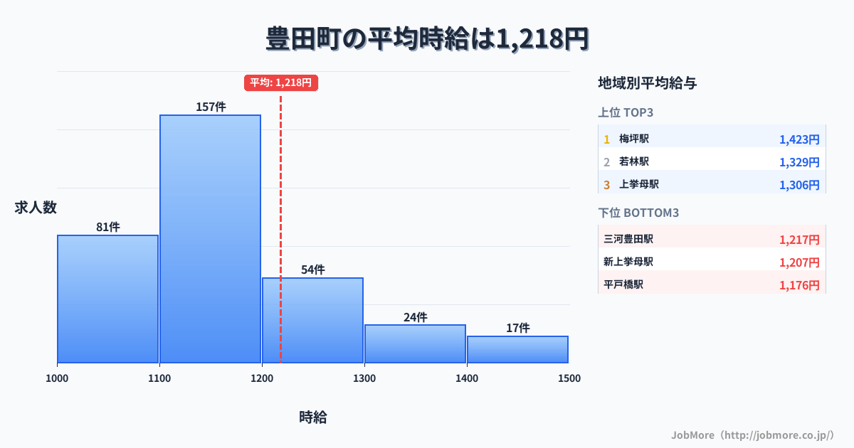 愛知県 豊田市内の平均時給は1,333円です。中央値は1,205円、最頻値は1,100円〜1,200円です。