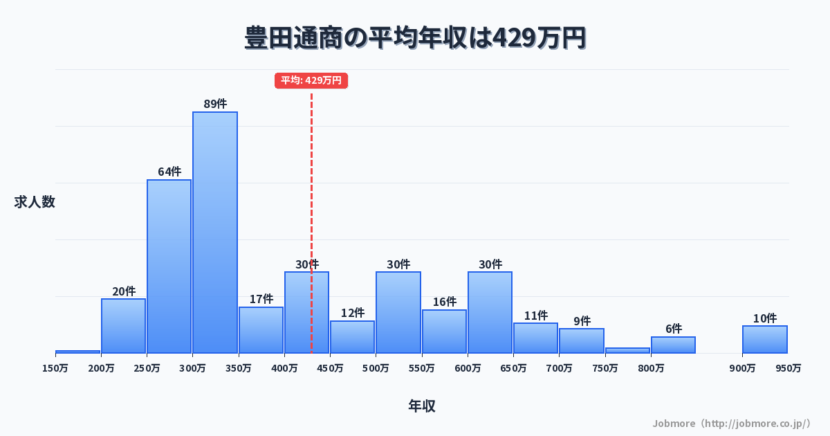 豊田通商の平均年収は451万円です。中央値は400万円、最頻値は300万円〜350万円です。