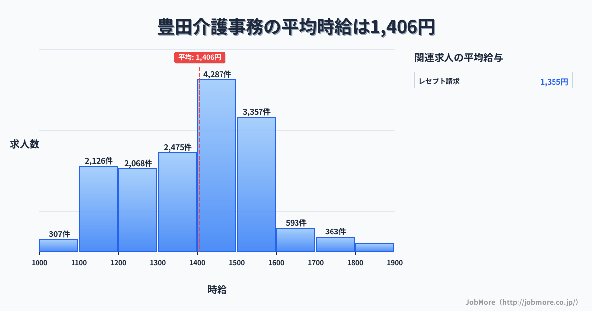 東京都日野市豊田駅周辺の介護事務の平均時給は1,407円です。中央値は1,400円、最頻値は1,400円〜1,500円です。