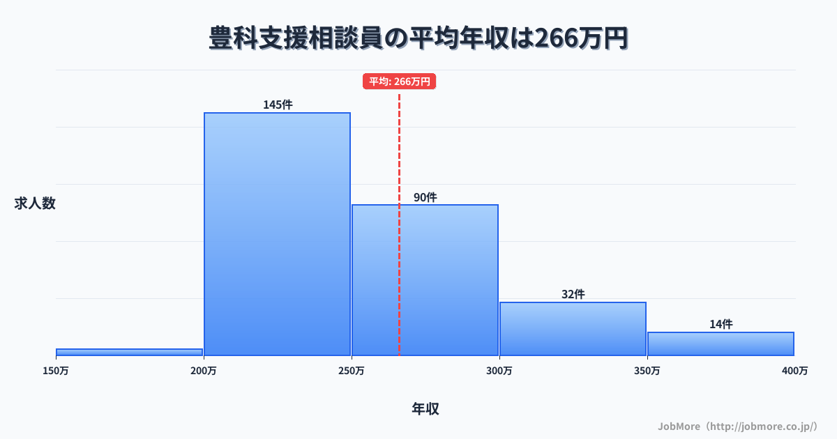 長野県安曇野市豊科駅周辺の支援相談員の平均年収は266万円です。中央値は251万円、最頻値は200万円〜250万円です。