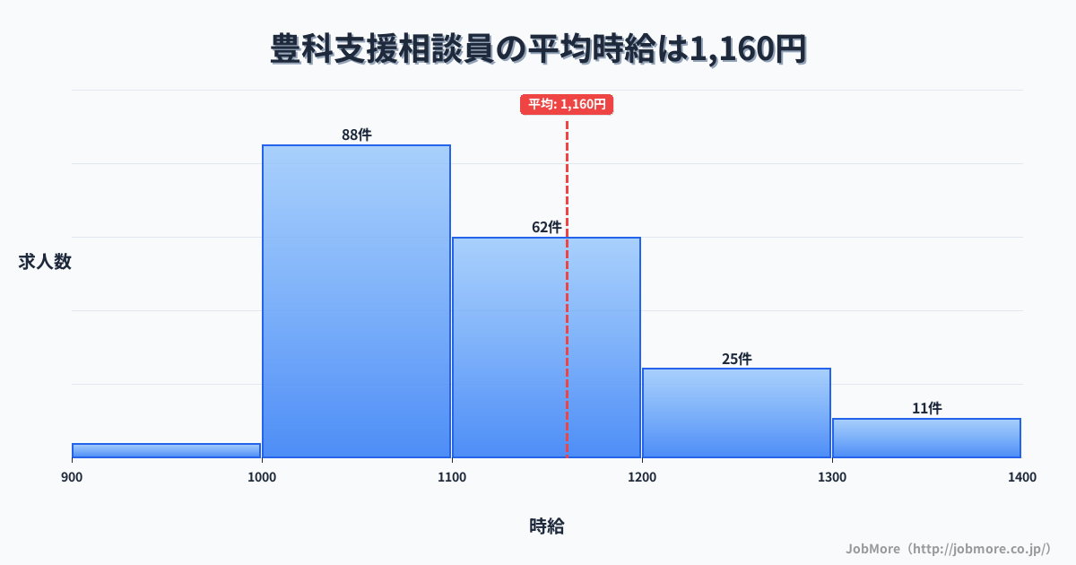 長野県安曇野市豊科駅周辺の支援相談員の平均時給は1,160円です。中央値は1,100円、最頻値は1,000円〜1,100円です。