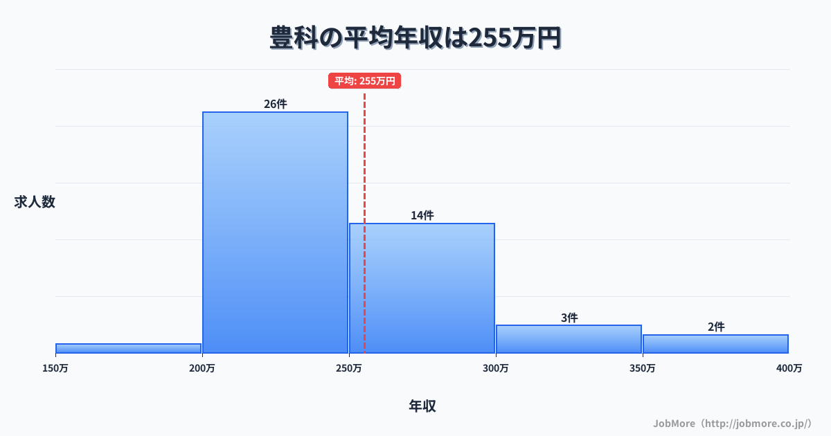 長野県安曇野市豊科駅周辺の平均年収は333万円です。中央値は303万円、最頻値は250万円〜300万円です。