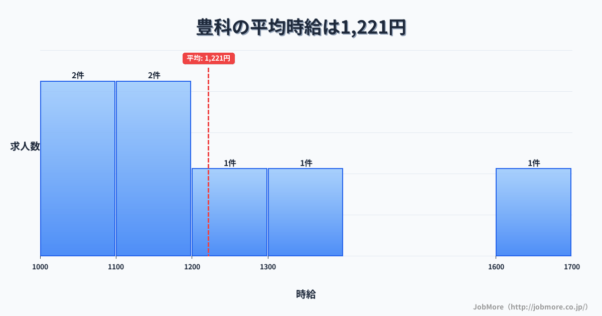 長野県安曇野市豊科駅周辺の平均時給は1,274円です。中央値は1,200円、最頻値は1,200円〜1,300円です。