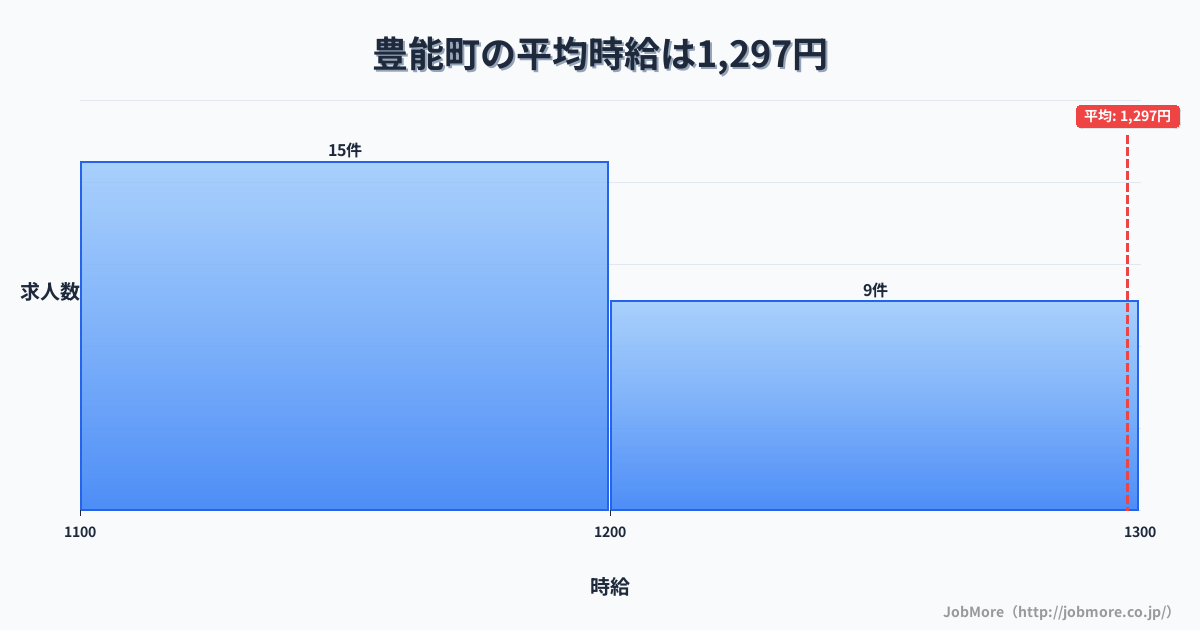 大阪府 豊能町内の平均時給は1,381円です。中央値は1,240円、最頻値は1,100円〜1,200円です。