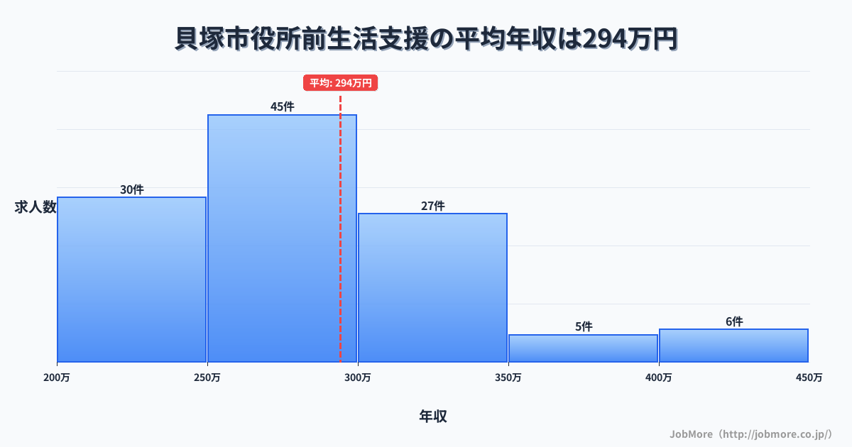 大阪府貝塚市貝塚市役所前駅周辺の生活支援の平均年収は290万円です。中央値は274万円、最頻値は250万円〜300万円です。