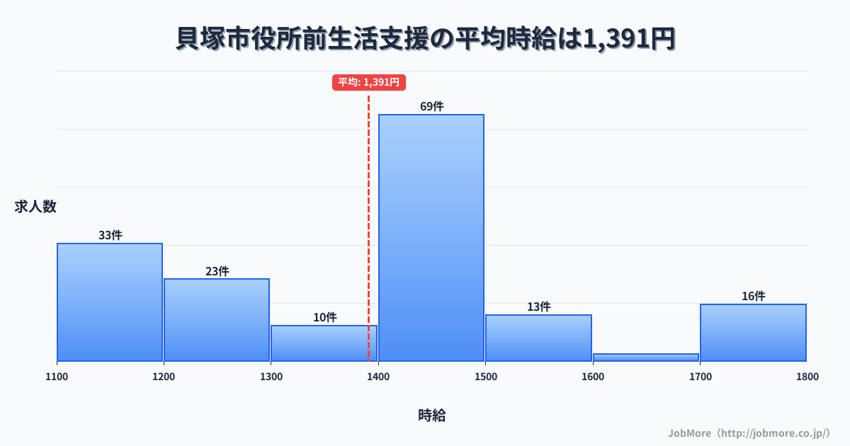 大阪府貝塚市貝塚市役所前駅周辺の生活支援の平均時給は1,389円です。中央値は1,400円、最頻値は1,400円〜1,500円です。