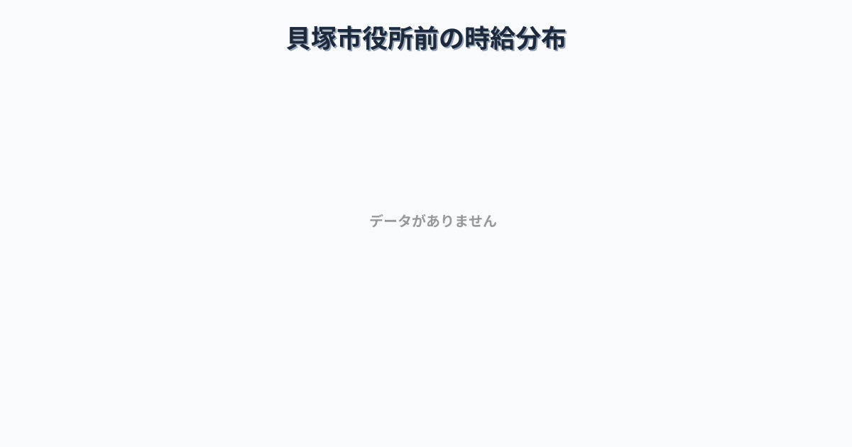大阪府貝塚市貝塚市役所前駅周辺の平均時給は1,390円です。中央値は1,339円、最頻値は1,100円〜1,200円です。