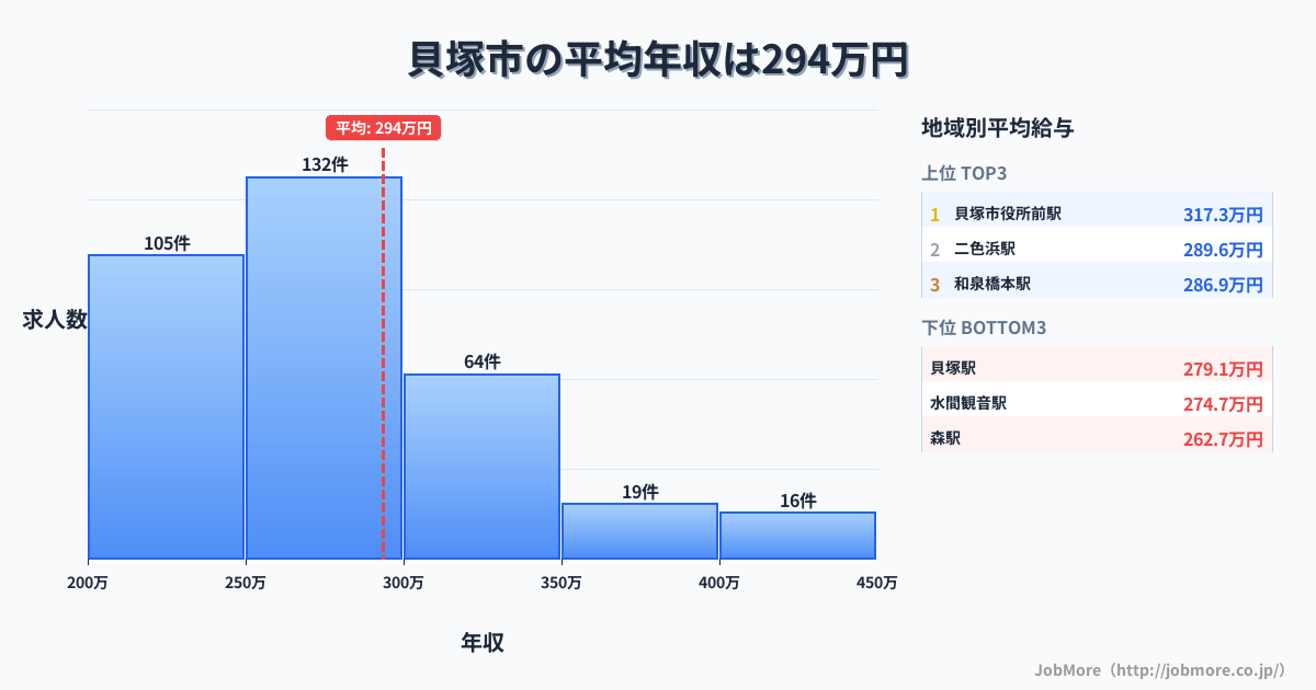 大阪府 貝塚市内の平均年収は379万円です。中央値は342万円、最頻値は300万円〜350万円です。