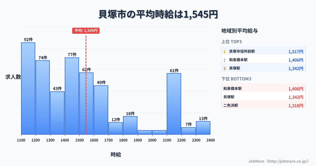 大阪府 貝塚市内の平均時給は1,544円です。中央値は1,451円、最頻値は1,100円〜1,200円です。