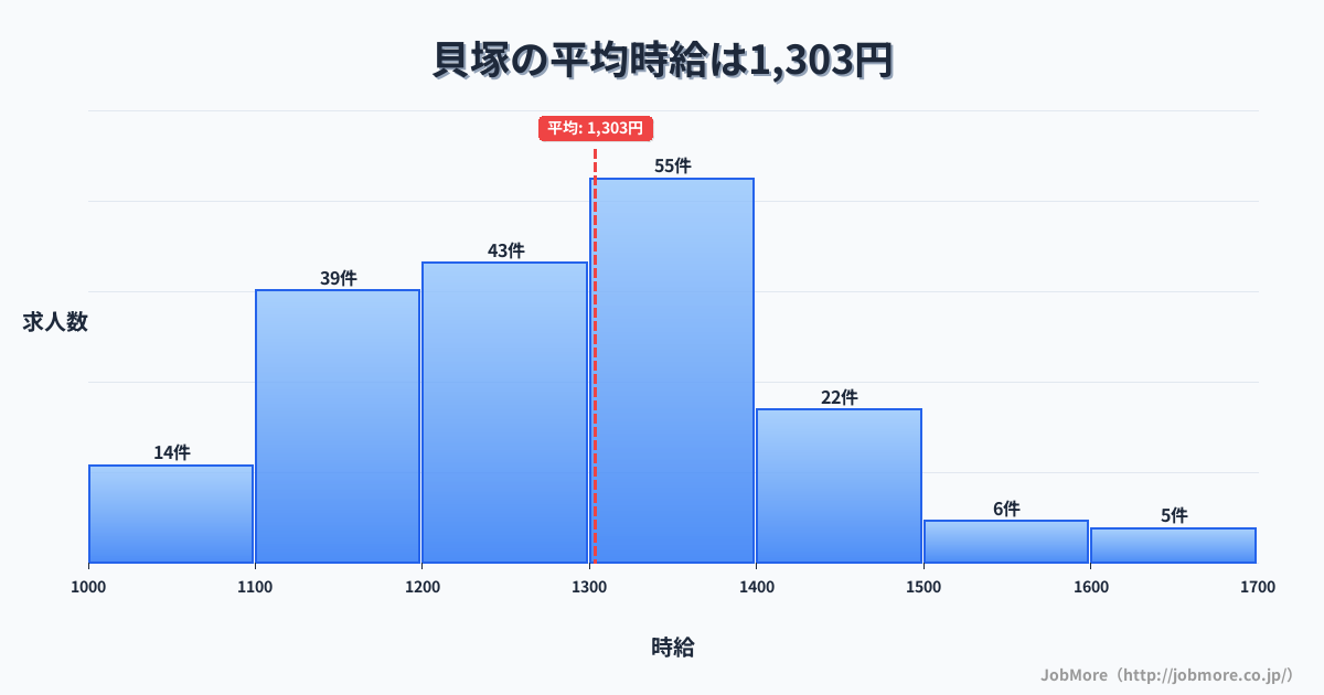 大阪府貝塚市貝塚駅周辺の平均時給は1,276円です。中央値は1,283円、最頻値は1,300円〜1,400円です。