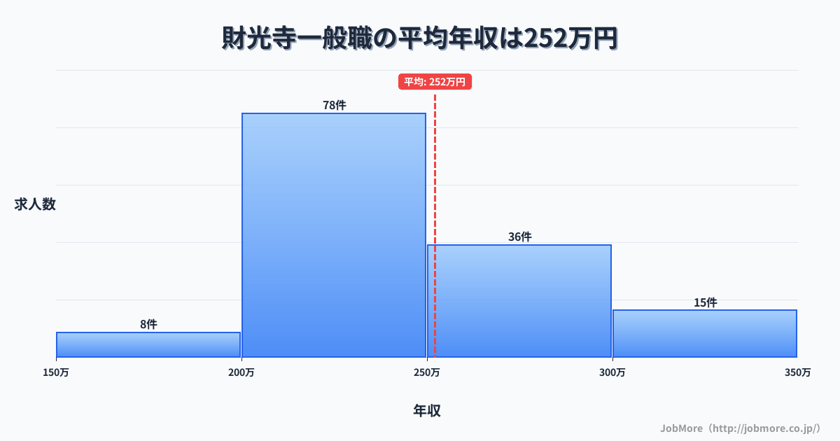 宮崎県日向市財光寺駅周辺の一般職の平均年収は252万円です。中央値は240万円、最頻値は200万円〜250万円です。