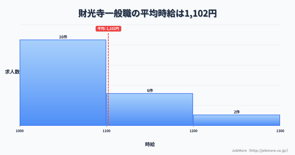 宮崎県日向市財光寺駅周辺の一般職の平均時給は1,102円です。中央値は1,050円、最頻値は1,000円〜1,100円です。