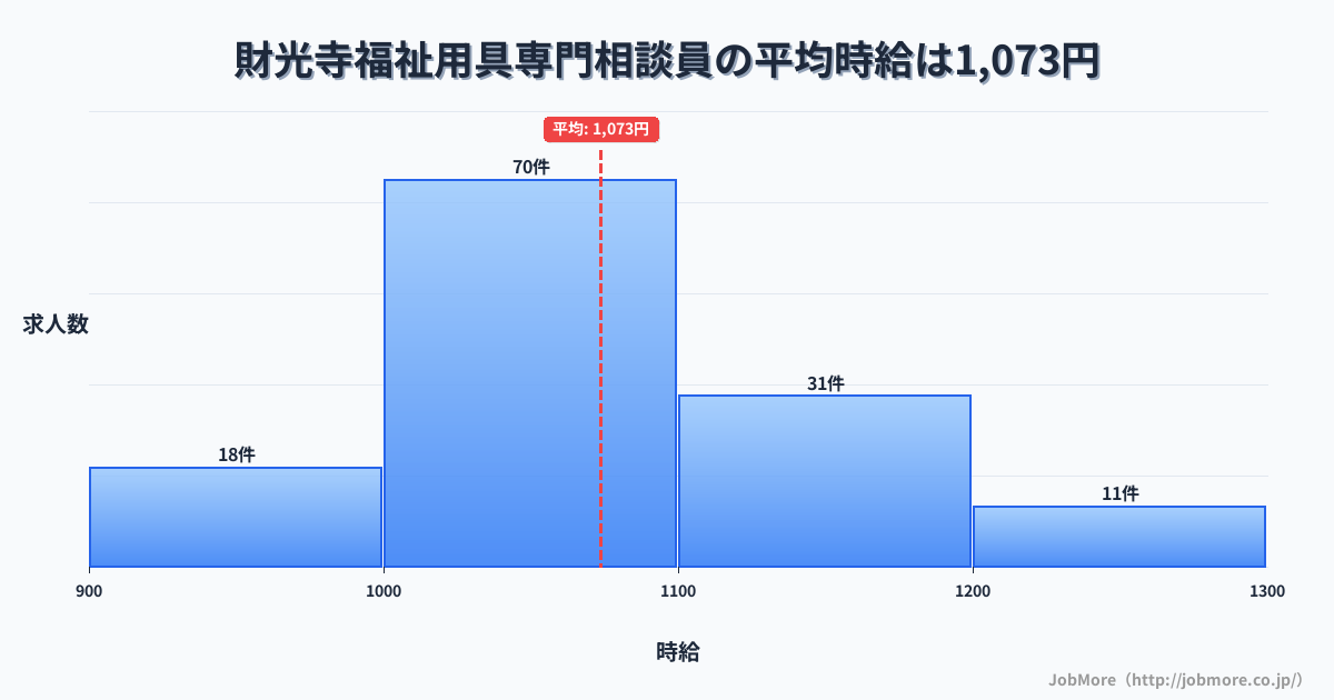 宮崎県日向市財光寺駅周辺の福祉用具専門相談員の平均時給は1,074円です。中央値は1,045円、最頻値は1,000円〜1,100円です。