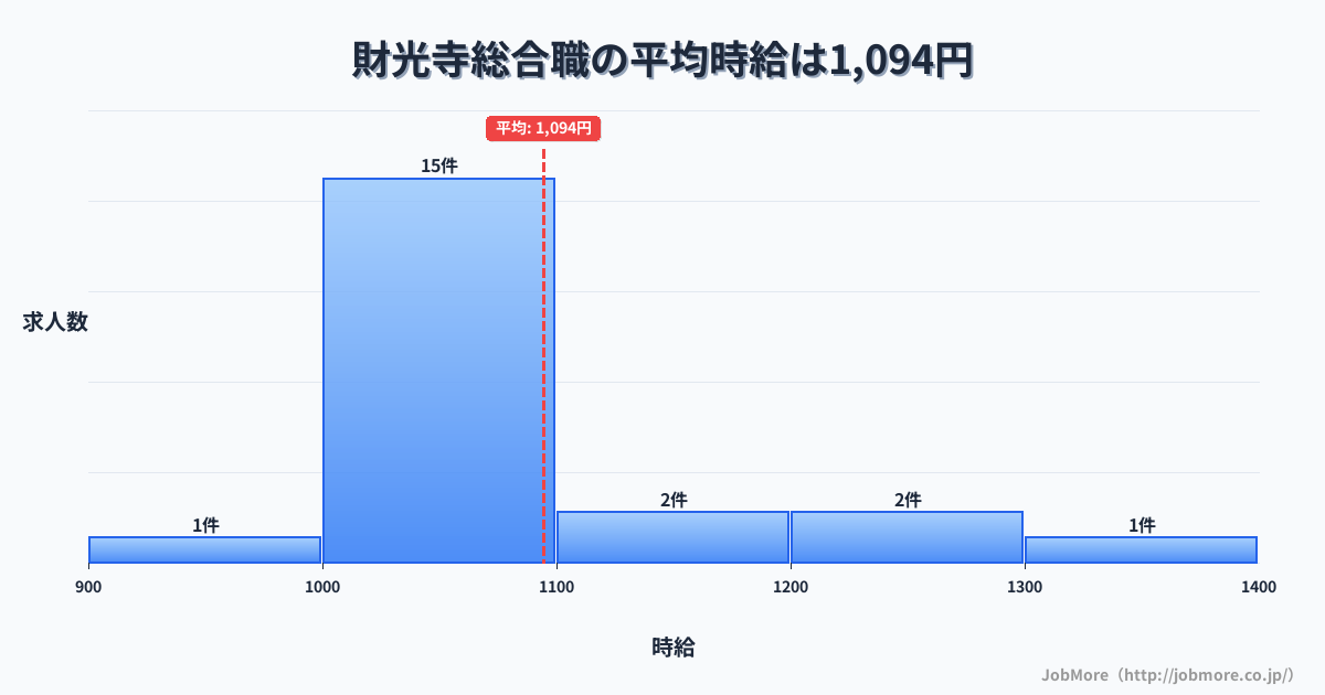 宮崎県日向市財光寺駅周辺の総合職の平均時給は1,094円です。中央値は1,045円、最頻値は1,000円〜1,100円です。