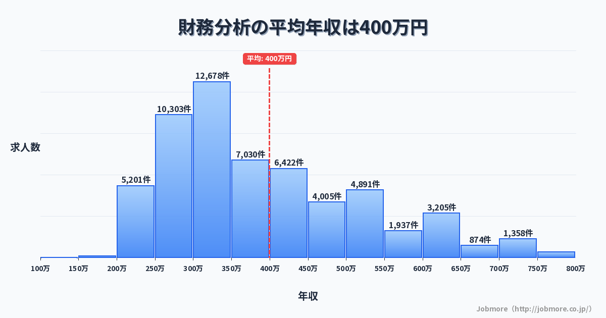財務分析の平均年収は408万円です。中央値は360万円、最頻値は300万円〜350万円です。