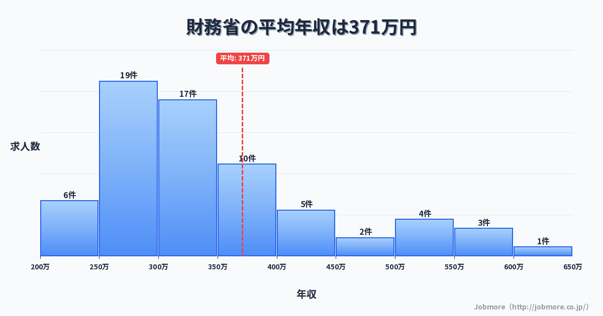 財務省の平均年収は363万円です。中央値は324万円、最頻値は250万円〜300万円です。