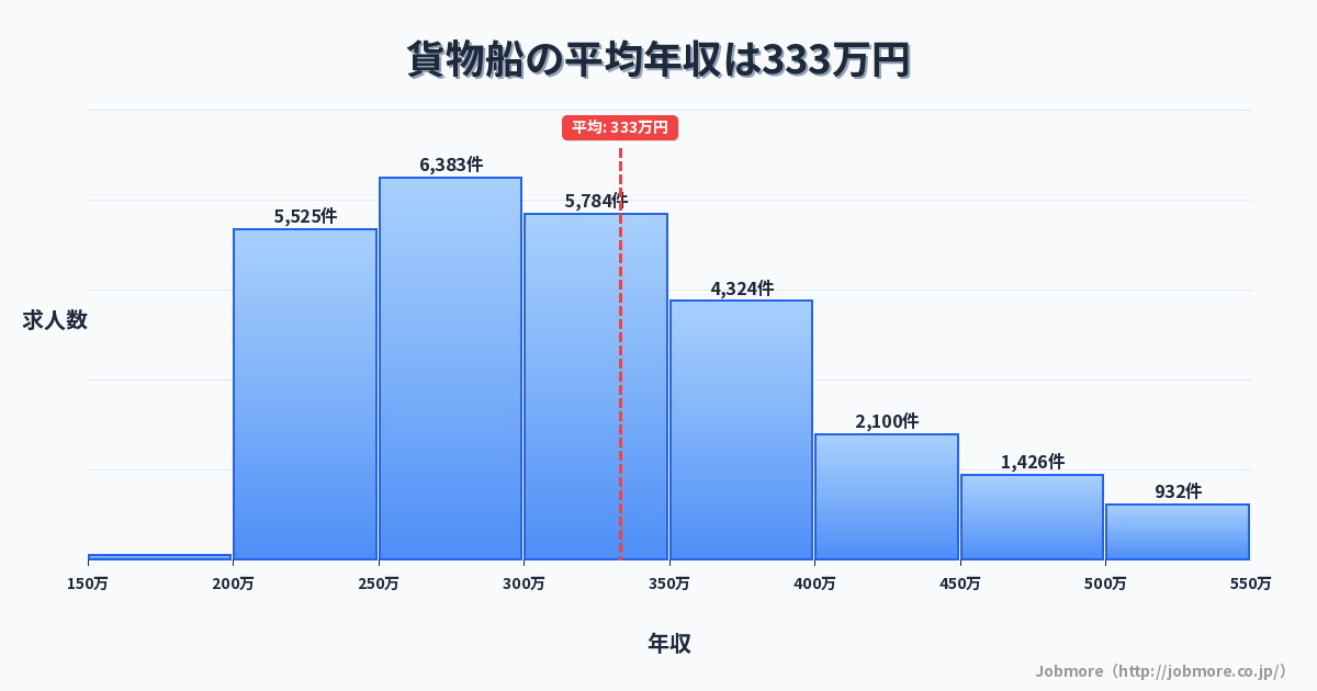 貨物船の平均年収は332万円です。中央値は300万円、最頻値は250万円〜300万円です。