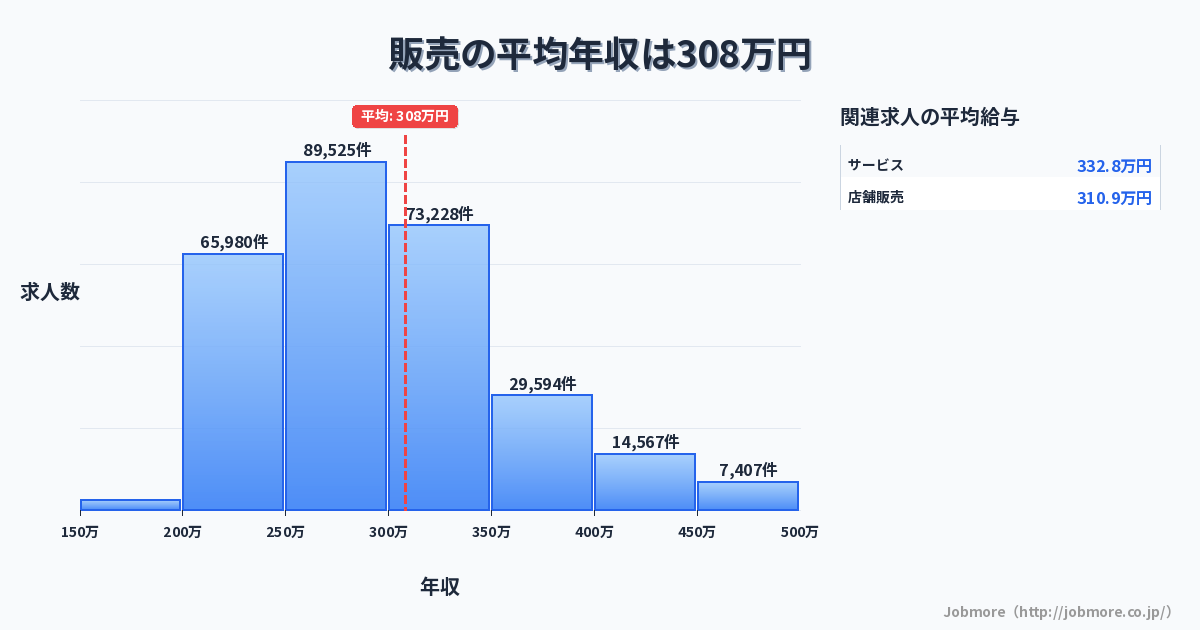 販売の平均年収は310万円です。中央値は289万円、最頻値は250万円〜300万円です。