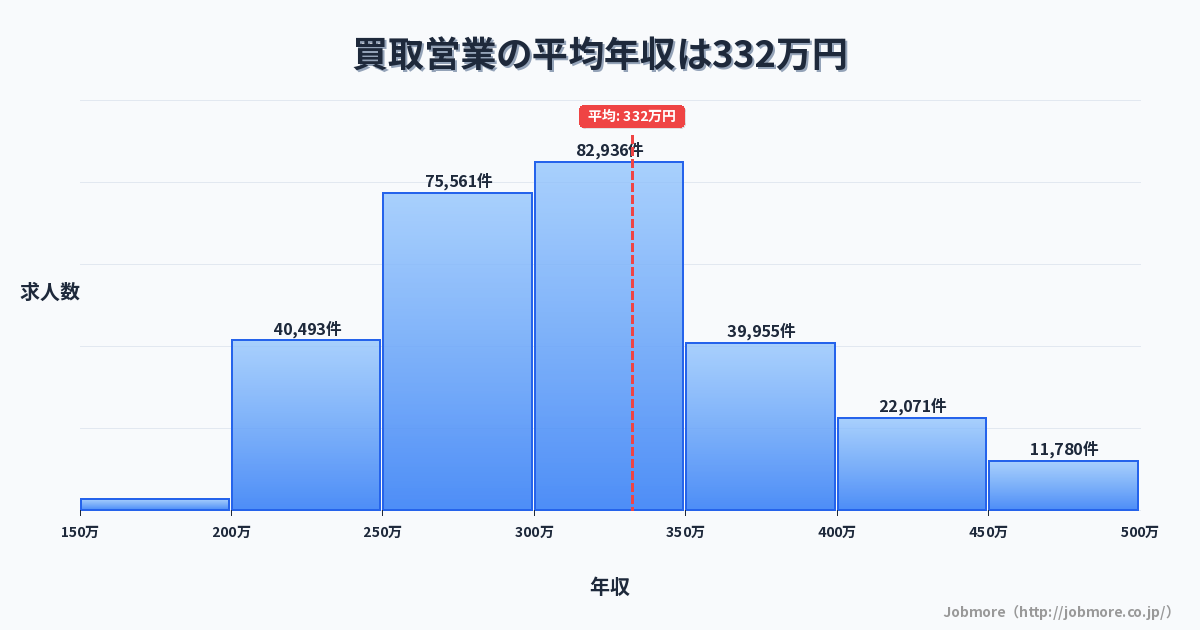 買取営業の平均年収は337万円です。中央値は301万円、最頻値は300万円〜350万円です。