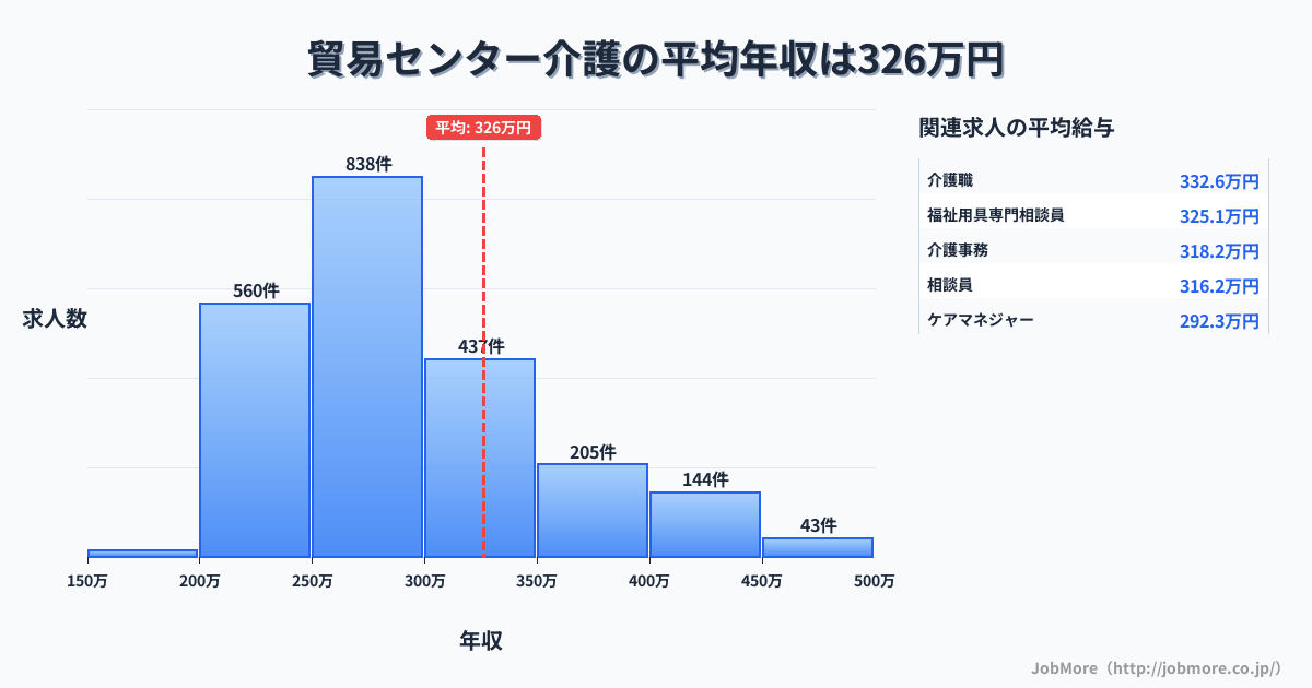 兵庫県神戸市貿易センター駅周辺の介護の平均年収は326万円です。中央値は288万円、最頻値は250万円〜300万円です。