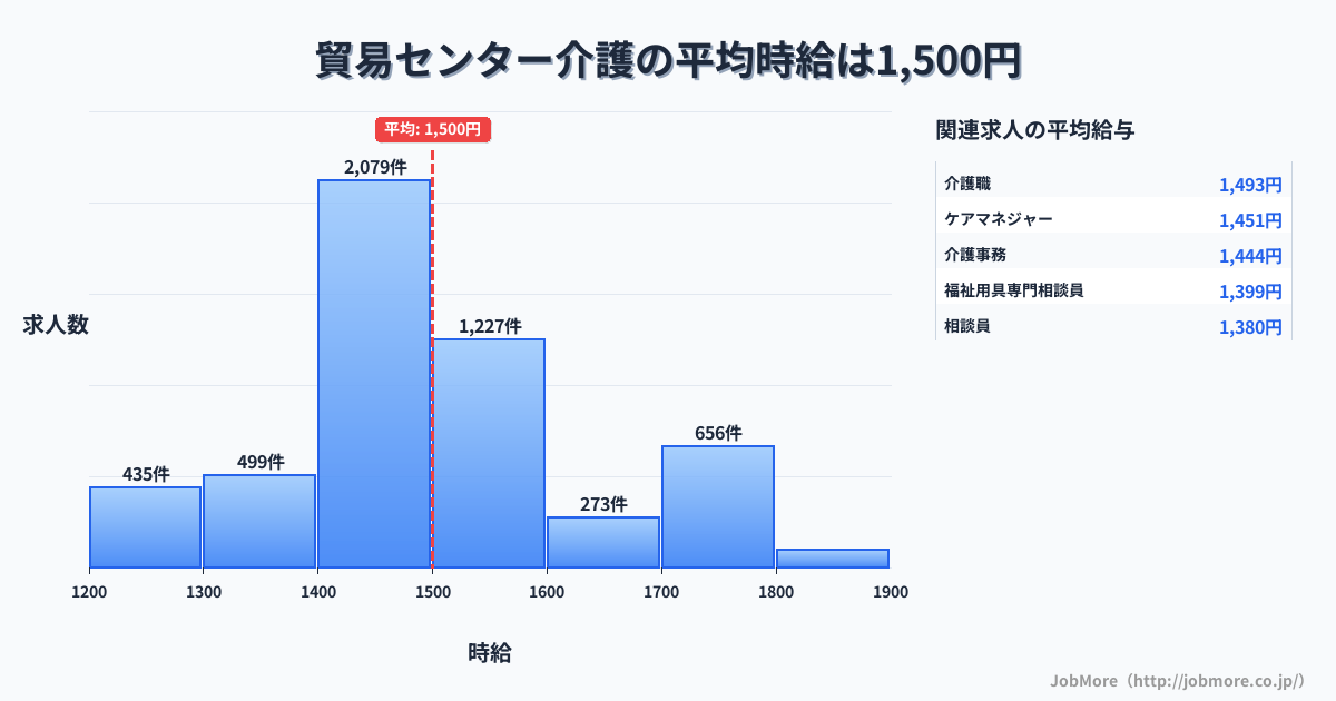 兵庫県神戸市貿易センター駅周辺の介護の平均時給は1,500円です。中央値は1,444円、最頻値は1,400円〜1,500円です。
