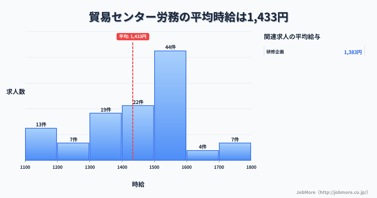 兵庫県神戸市貿易センター駅周辺の労務の平均時給は1,433円です。中央値は1,480円、最頻値は1,500円〜1,600円です。