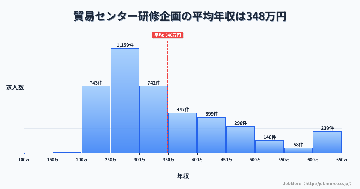 兵庫県神戸市貿易センター駅周辺の研修企画の平均年収は348万円です。中央値は303万円、最頻値は250万円〜300万円です。