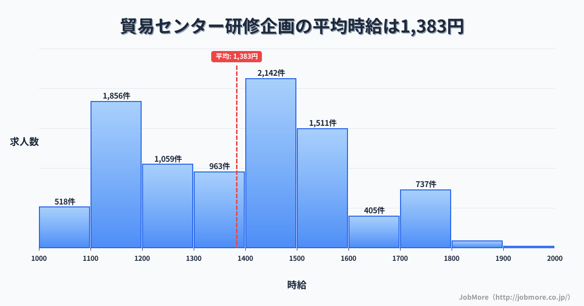 兵庫県神戸市貿易センター駅周辺の研修企画の平均時給は1,383円です。中央値は1,399円、最頻値は1,400円〜1,500円です。