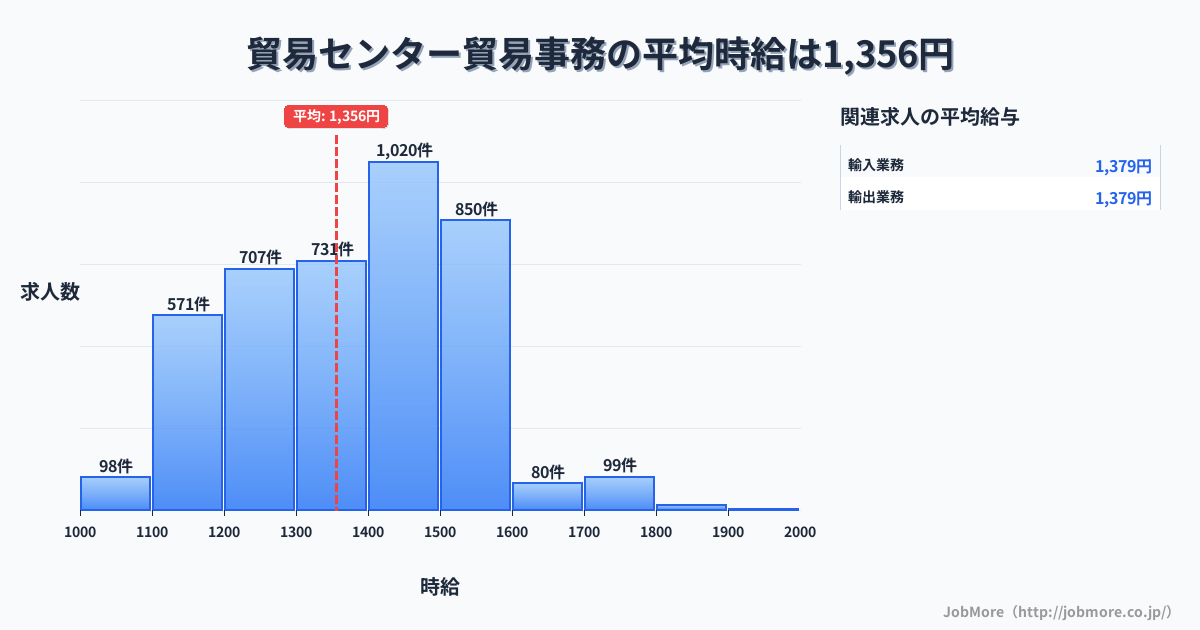 兵庫県神戸市貿易センター駅周辺の貿易事務の平均時給は1,356円です。中央値は1,388円、最頻値は1,400円〜1,500円です。