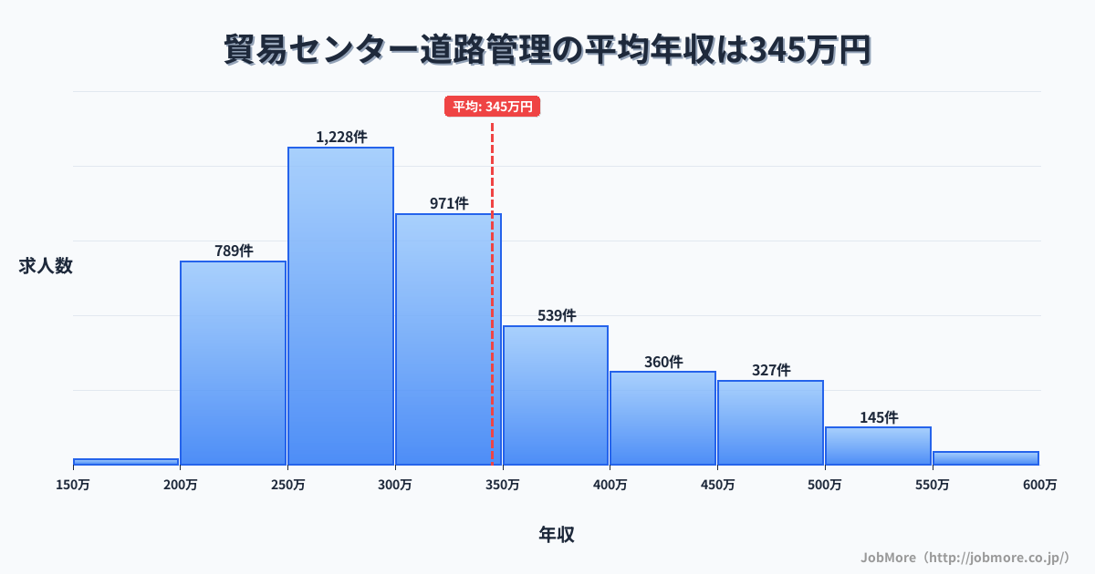 兵庫県神戸市貿易センター駅周辺の道路管理の平均年収は345万円です。中央値は304万円、最頻値は250万円〜300万円です。