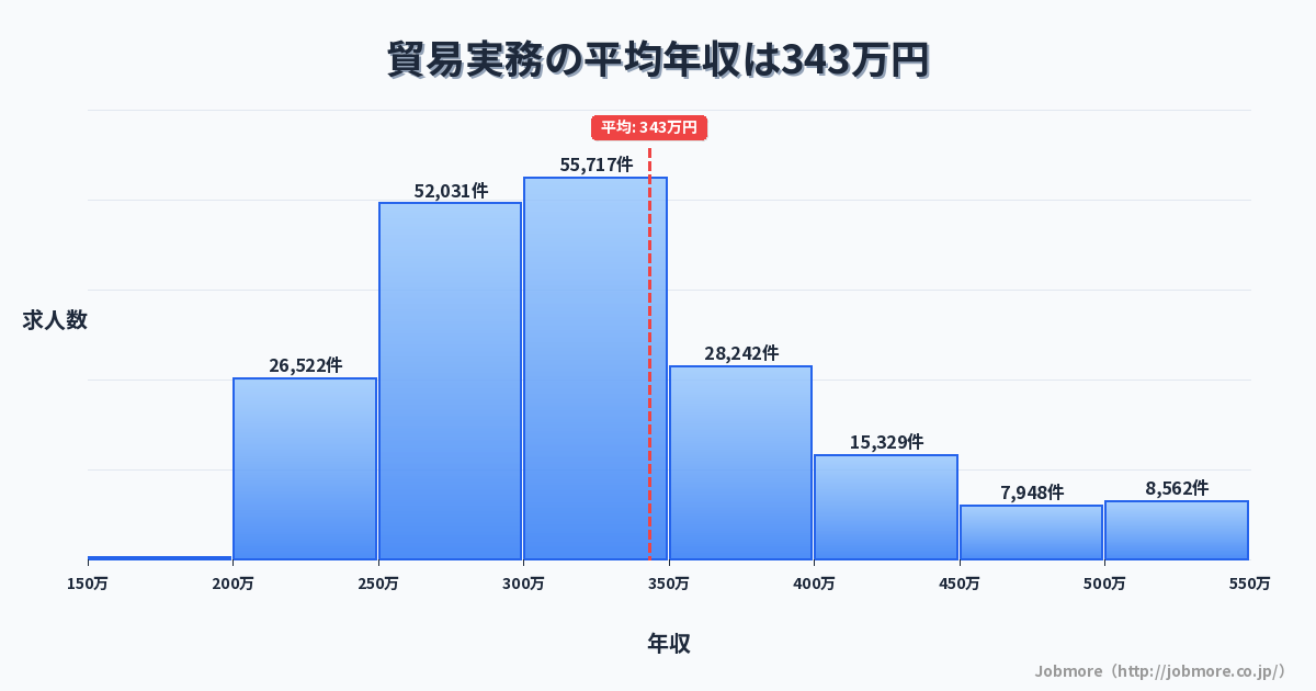 貿易実務の平均年収は346万円です。中央値は309万円、最頻値は300万円〜350万円です。