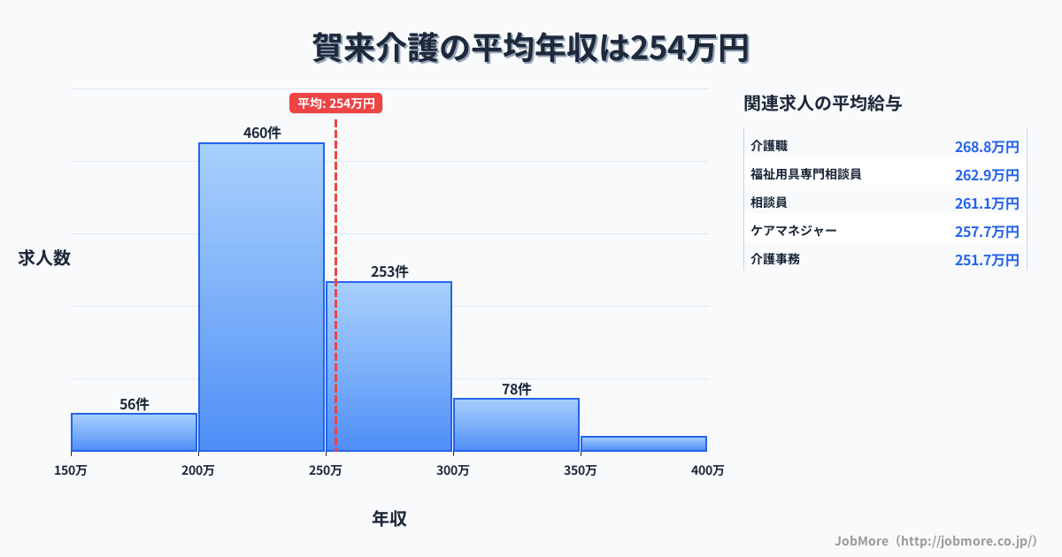 大分県大分市賀来駅周辺の介護の平均年収は253万円です。中央値は240万円、最頻値は200万円〜250万円です。
