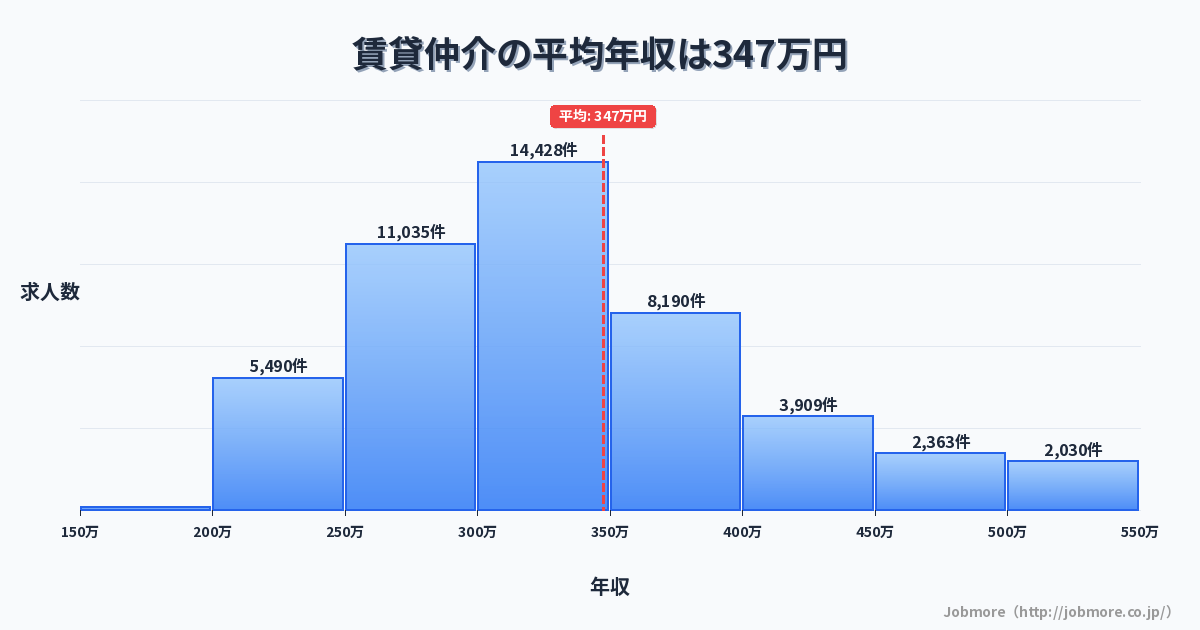 賃貸仲介の平均年収は352万円です。中央値は323万円、最頻値は300万円〜350万円です。