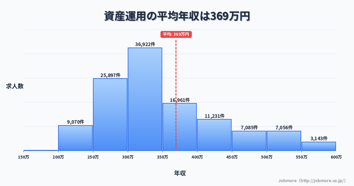 資産運用の平均年収は378万円です。中央値は334万円、最頻値は300万円〜350万円です。