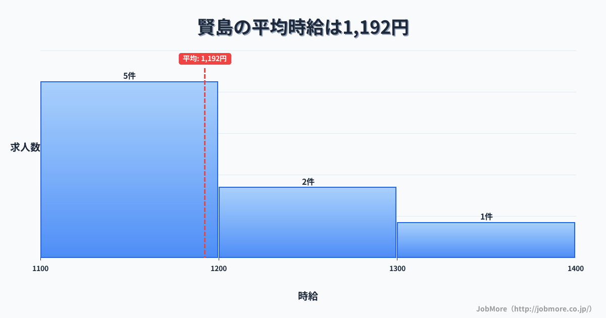 三重県志摩市賢島駅周辺の平均時給は1,249円です。中央値は1,200円、最頻値は1,000円〜1,100円です。