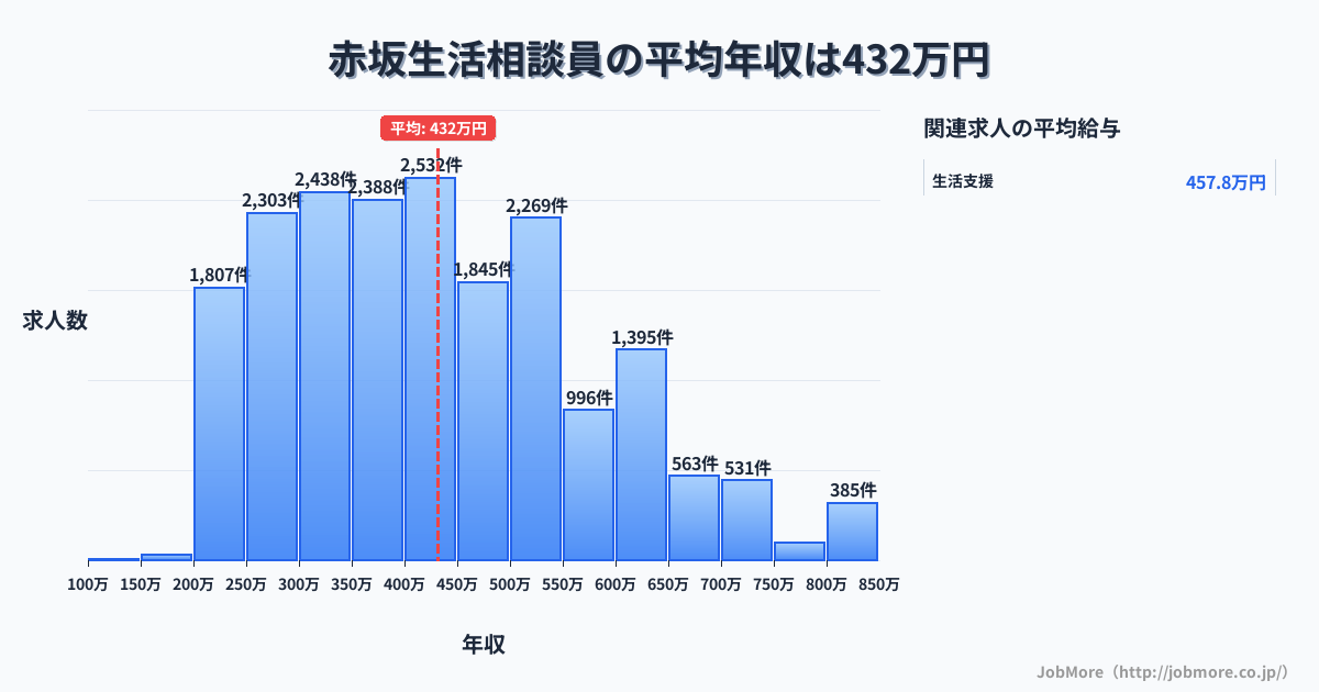 山梨県都留市赤坂駅周辺の生活相談員の平均年収は432万円です。中央値は399万円、最頻値は400万円〜450万円です。