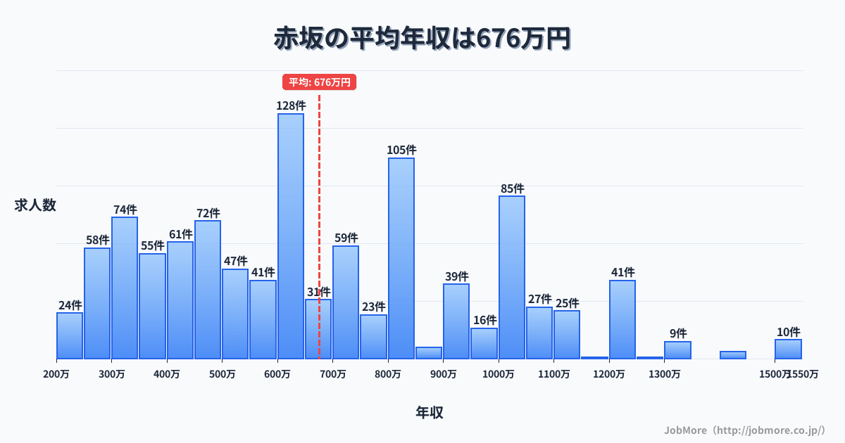 山梨県都留市赤坂駅周辺の平均年収は677万円です。中央値は613万円、最頻値は600万円〜650万円です。
