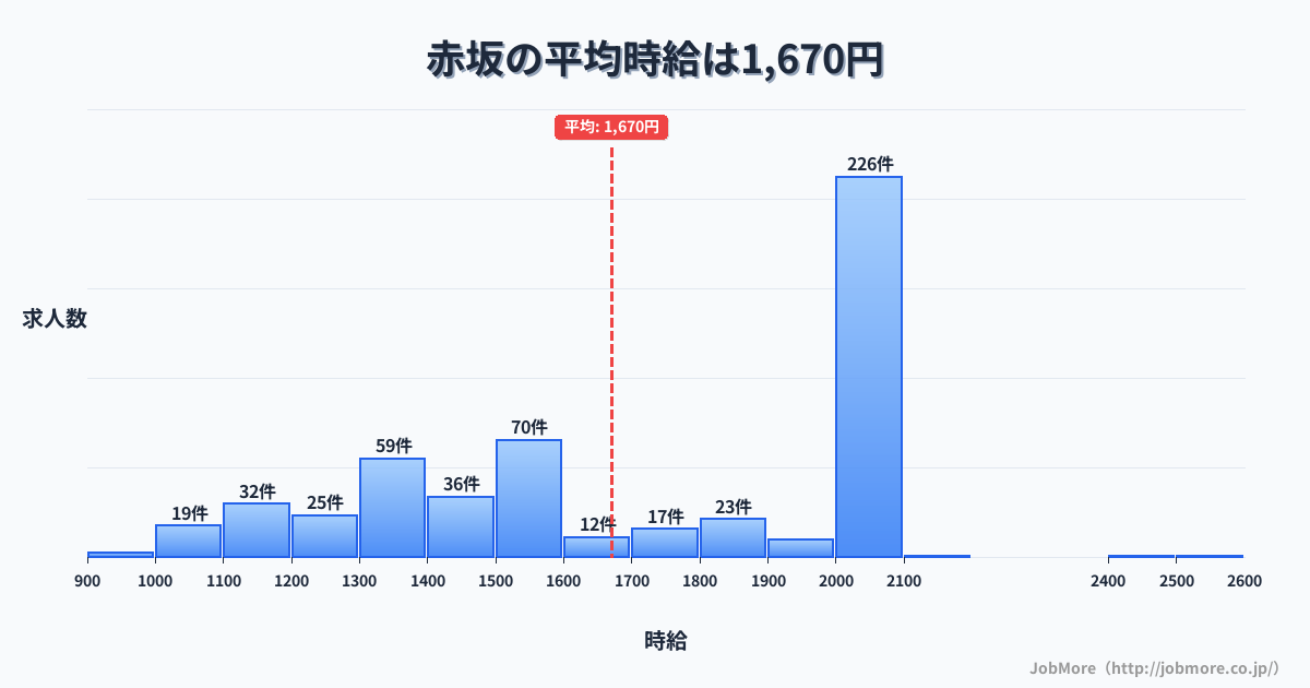 山梨県都留市赤坂駅周辺の平均時給は1,710円です。中央値は1,747円、最頻値は1,800円〜1,900円です。
