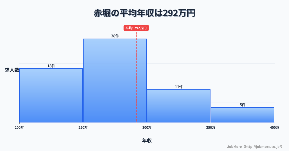 三重県四日市市赤堀駅周辺の平均年収は302万円です。中央値は279万円、最頻値は200万円〜250万円です。