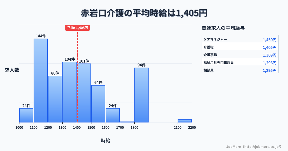 愛知県豊橋市赤岩口駅周辺の介護の平均時給は1,407円です。中央値は1,355円、最頻値は1,100円〜1,200円です。