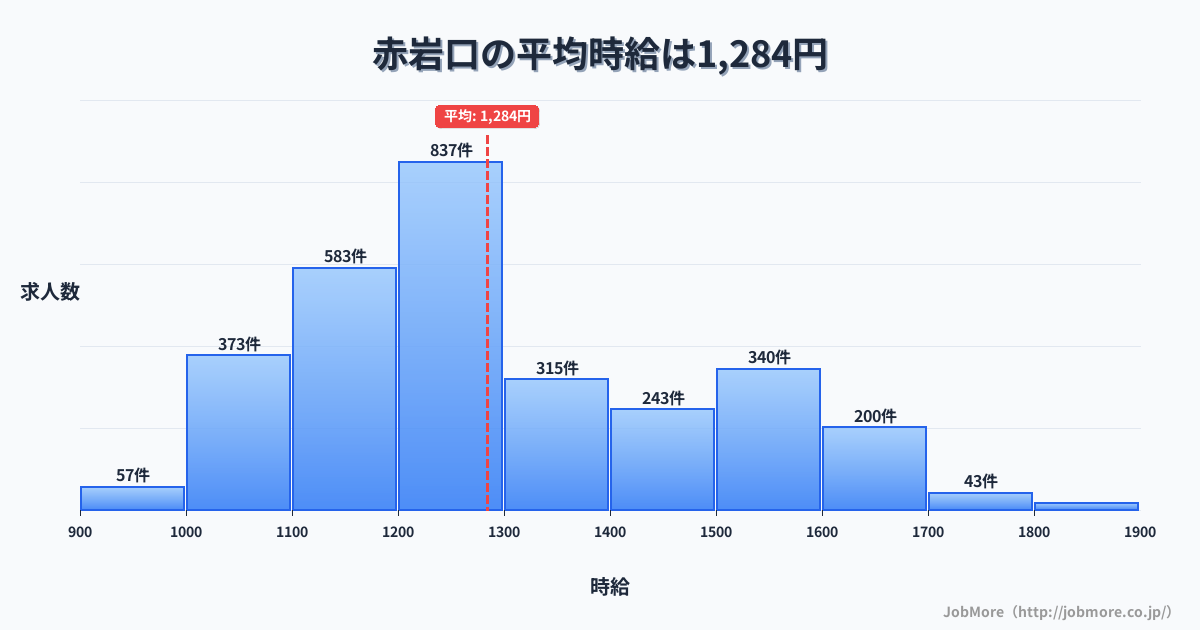 愛知県豊橋市赤岩口駅周辺の平均時給は1,301円です。中央値は1,200円、最頻値は1,100円〜1,200円です。